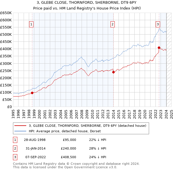 3, GLEBE CLOSE, THORNFORD, SHERBORNE, DT9 6PY: Price paid vs HM Land Registry's House Price Index