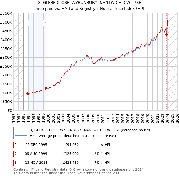 3, GLEBE CLOSE, WYBUNBURY, NANTWICH, CW5 7SF: Price paid vs HM Land Registry's House Price Index