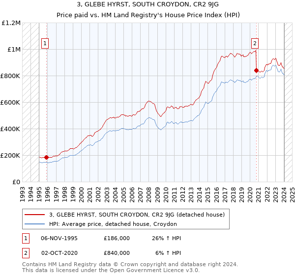 3, GLEBE HYRST, SOUTH CROYDON, CR2 9JG: Price paid vs HM Land Registry's House Price Index