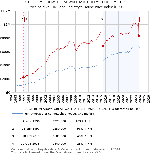 3, GLEBE MEADOW, GREAT WALTHAM, CHELMSFORD, CM3 1EX: Price paid vs HM Land Registry's House Price Index