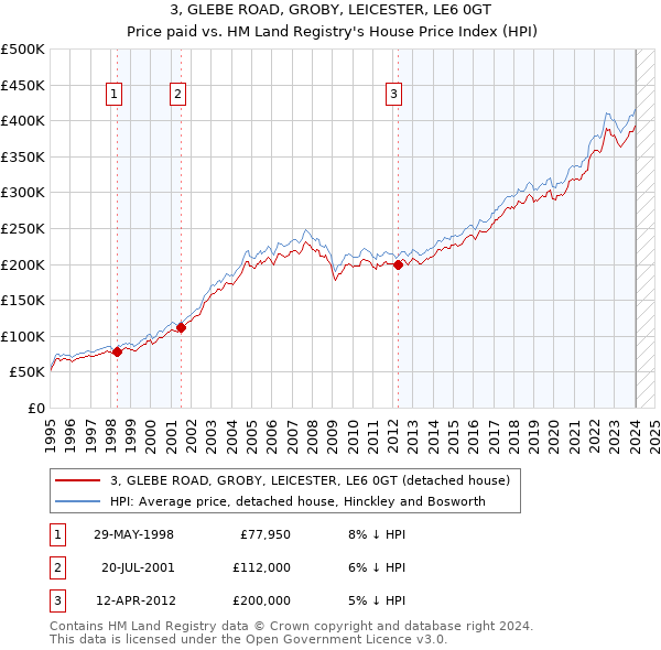 3, GLEBE ROAD, GROBY, LEICESTER, LE6 0GT: Price paid vs HM Land Registry's House Price Index