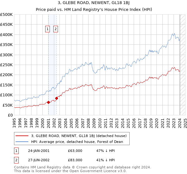 3, GLEBE ROAD, NEWENT, GL18 1BJ: Price paid vs HM Land Registry's House Price Index