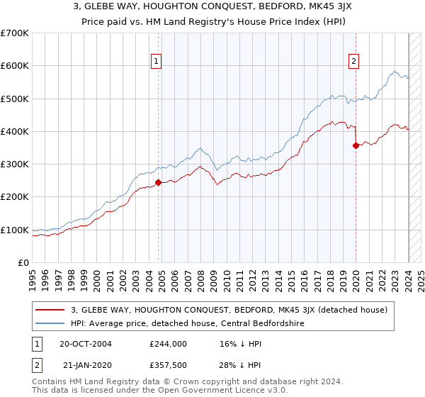 3, GLEBE WAY, HOUGHTON CONQUEST, BEDFORD, MK45 3JX: Price paid vs HM Land Registry's House Price Index