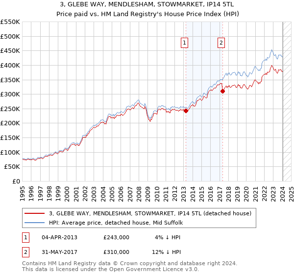 3, GLEBE WAY, MENDLESHAM, STOWMARKET, IP14 5TL: Price paid vs HM Land Registry's House Price Index