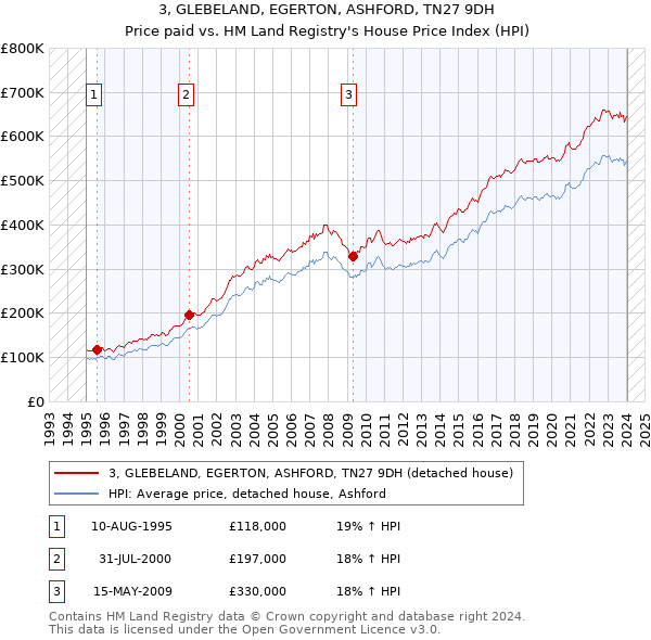 3, GLEBELAND, EGERTON, ASHFORD, TN27 9DH: Price paid vs HM Land Registry's House Price Index