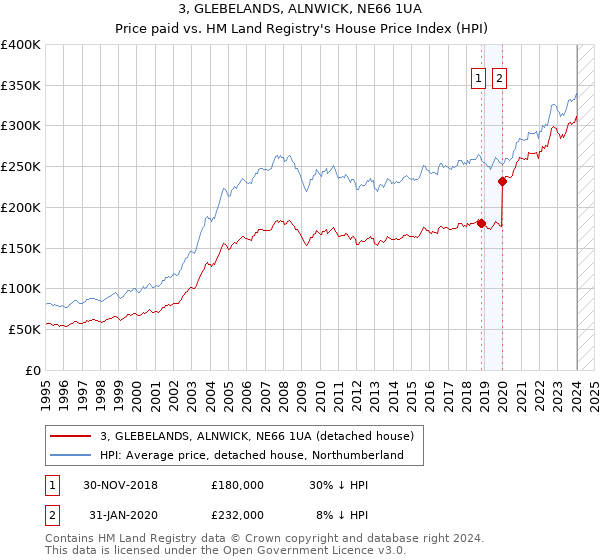 3, GLEBELANDS, ALNWICK, NE66 1UA: Price paid vs HM Land Registry's House Price Index