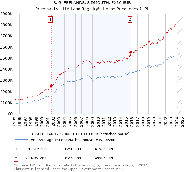 3, GLEBELANDS, SIDMOUTH, EX10 8UB: Price paid vs HM Land Registry's House Price Index