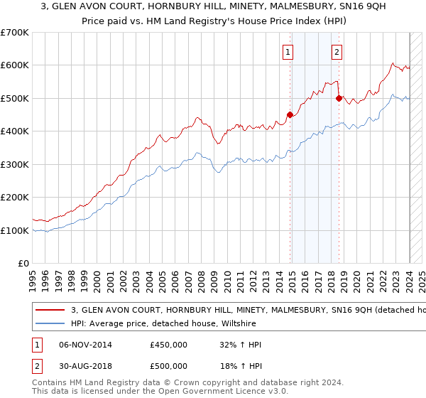 3, GLEN AVON COURT, HORNBURY HILL, MINETY, MALMESBURY, SN16 9QH: Price paid vs HM Land Registry's House Price Index