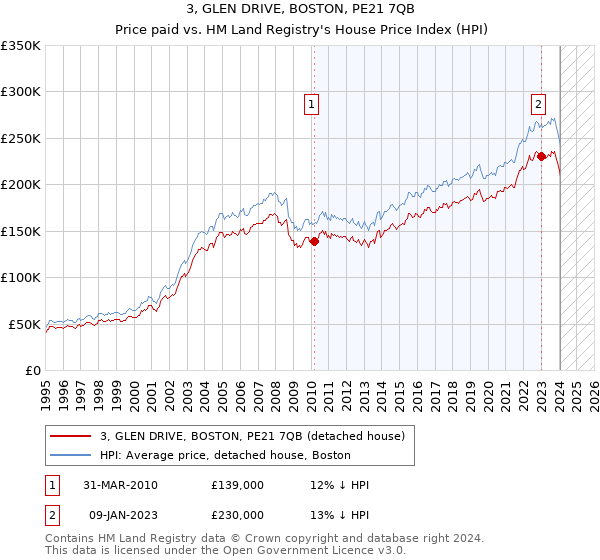 3, GLEN DRIVE, BOSTON, PE21 7QB: Price paid vs HM Land Registry's House Price Index