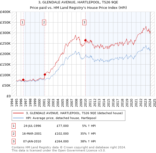 3, GLENDALE AVENUE, HARTLEPOOL, TS26 9QE: Price paid vs HM Land Registry's House Price Index