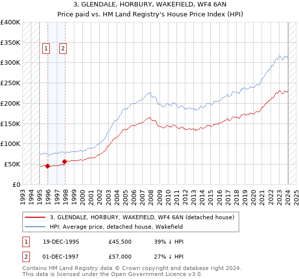 3, GLENDALE, HORBURY, WAKEFIELD, WF4 6AN: Price paid vs HM Land Registry's House Price Index