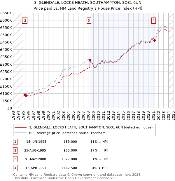 3, GLENDALE, LOCKS HEATH, SOUTHAMPTON, SO31 6UN: Price paid vs HM Land Registry's House Price Index