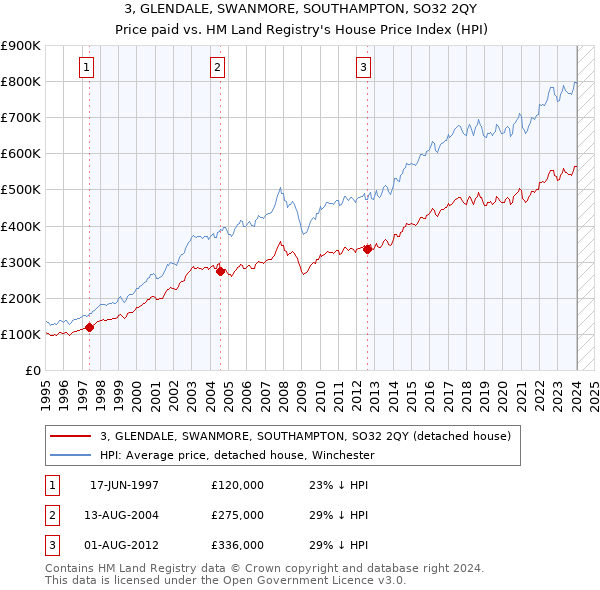 3, GLENDALE, SWANMORE, SOUTHAMPTON, SO32 2QY: Price paid vs HM Land Registry's House Price Index