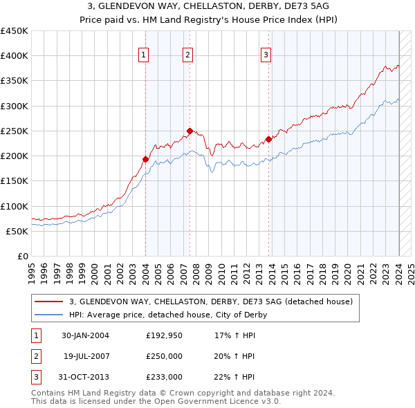 3, GLENDEVON WAY, CHELLASTON, DERBY, DE73 5AG: Price paid vs HM Land Registry's House Price Index