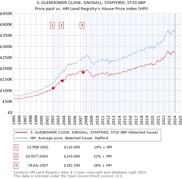 3, GLENDOWER CLOSE, GNOSALL, STAFFORD, ST20 0BP: Price paid vs HM Land Registry's House Price Index