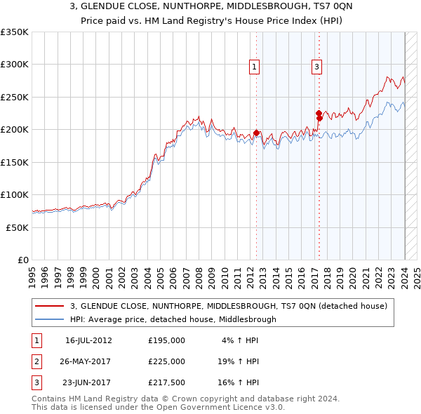 3, GLENDUE CLOSE, NUNTHORPE, MIDDLESBROUGH, TS7 0QN: Price paid vs HM Land Registry's House Price Index