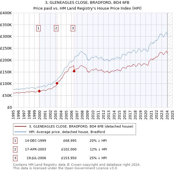 3, GLENEAGLES CLOSE, BRADFORD, BD4 6FB: Price paid vs HM Land Registry's House Price Index
