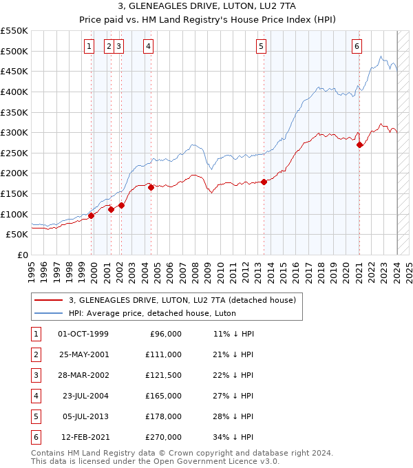 3, GLENEAGLES DRIVE, LUTON, LU2 7TA: Price paid vs HM Land Registry's House Price Index