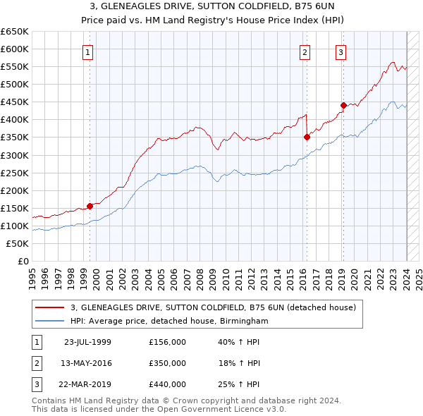 3, GLENEAGLES DRIVE, SUTTON COLDFIELD, B75 6UN: Price paid vs HM Land Registry's House Price Index