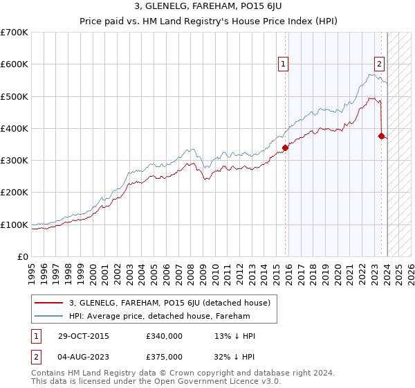 3, GLENELG, FAREHAM, PO15 6JU: Price paid vs HM Land Registry's House Price Index