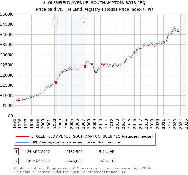 3, GLENFIELD AVENUE, SOUTHAMPTON, SO18 4EQ: Price paid vs HM Land Registry's House Price Index