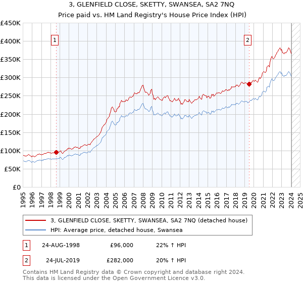 3, GLENFIELD CLOSE, SKETTY, SWANSEA, SA2 7NQ: Price paid vs HM Land Registry's House Price Index