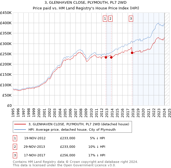 3, GLENHAVEN CLOSE, PLYMOUTH, PL7 2WD: Price paid vs HM Land Registry's House Price Index
