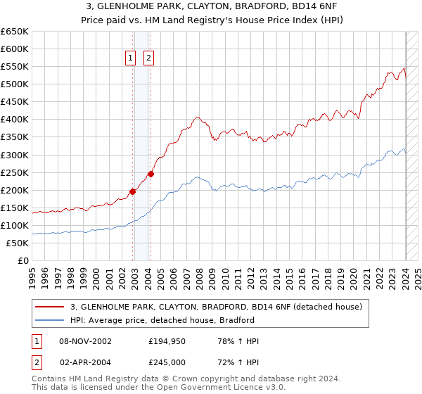 3, GLENHOLME PARK, CLAYTON, BRADFORD, BD14 6NF: Price paid vs HM Land Registry's House Price Index