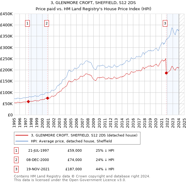 3, GLENMORE CROFT, SHEFFIELD, S12 2DS: Price paid vs HM Land Registry's House Price Index