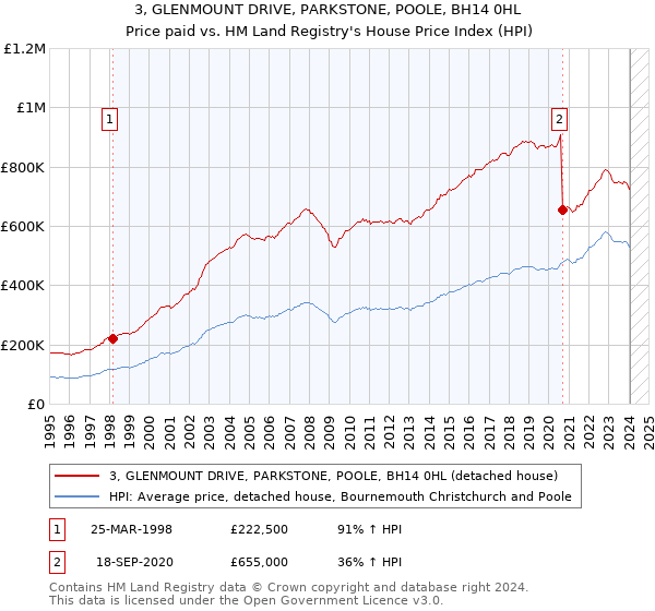 3, GLENMOUNT DRIVE, PARKSTONE, POOLE, BH14 0HL: Price paid vs HM Land Registry's House Price Index
