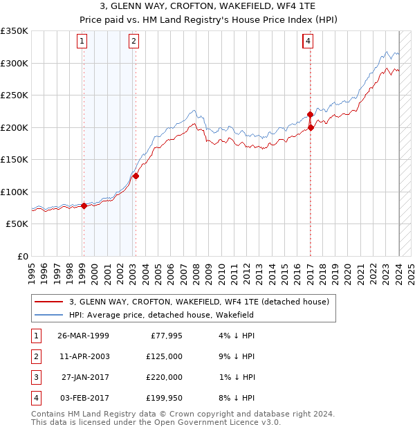 3, GLENN WAY, CROFTON, WAKEFIELD, WF4 1TE: Price paid vs HM Land Registry's House Price Index