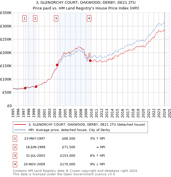 3, GLENORCHY COURT, OAKWOOD, DERBY, DE21 2TU: Price paid vs HM Land Registry's House Price Index