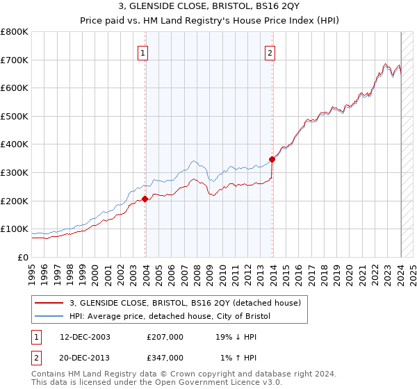 3, GLENSIDE CLOSE, BRISTOL, BS16 2QY: Price paid vs HM Land Registry's House Price Index