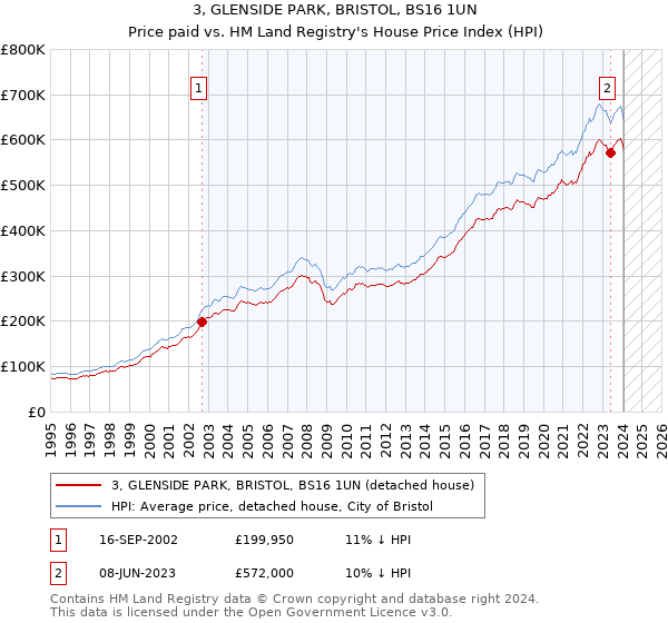 3, GLENSIDE PARK, BRISTOL, BS16 1UN: Price paid vs HM Land Registry's House Price Index