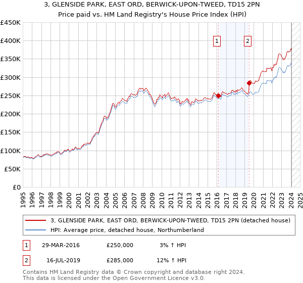 3, GLENSIDE PARK, EAST ORD, BERWICK-UPON-TWEED, TD15 2PN: Price paid vs HM Land Registry's House Price Index