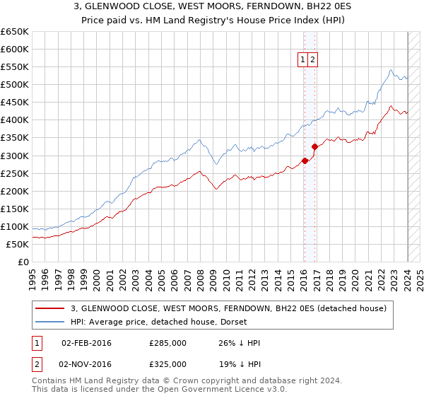 3, GLENWOOD CLOSE, WEST MOORS, FERNDOWN, BH22 0ES: Price paid vs HM Land Registry's House Price Index