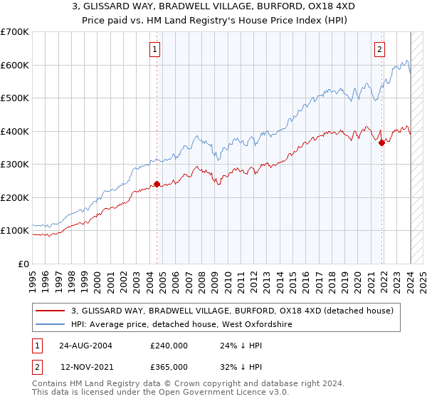 3, GLISSARD WAY, BRADWELL VILLAGE, BURFORD, OX18 4XD: Price paid vs HM Land Registry's House Price Index