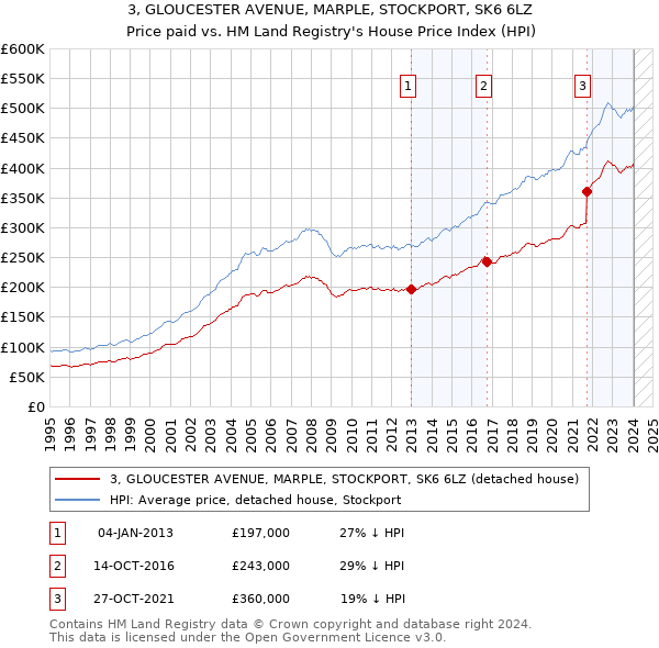 3, GLOUCESTER AVENUE, MARPLE, STOCKPORT, SK6 6LZ: Price paid vs HM Land Registry's House Price Index