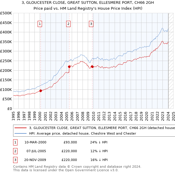 3, GLOUCESTER CLOSE, GREAT SUTTON, ELLESMERE PORT, CH66 2GH: Price paid vs HM Land Registry's House Price Index