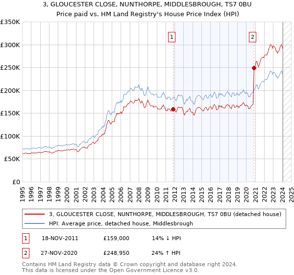 3, GLOUCESTER CLOSE, NUNTHORPE, MIDDLESBROUGH, TS7 0BU: Price paid vs HM Land Registry's House Price Index