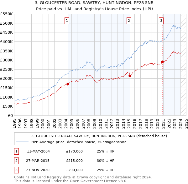 3, GLOUCESTER ROAD, SAWTRY, HUNTINGDON, PE28 5NB: Price paid vs HM Land Registry's House Price Index