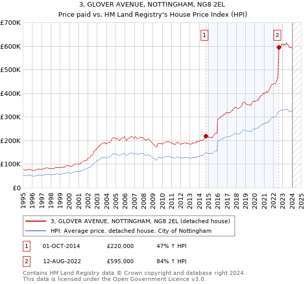 3, GLOVER AVENUE, NOTTINGHAM, NG8 2EL: Price paid vs HM Land Registry's House Price Index