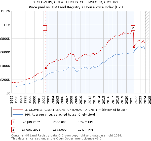 3, GLOVERS, GREAT LEIGHS, CHELMSFORD, CM3 1PY: Price paid vs HM Land Registry's House Price Index