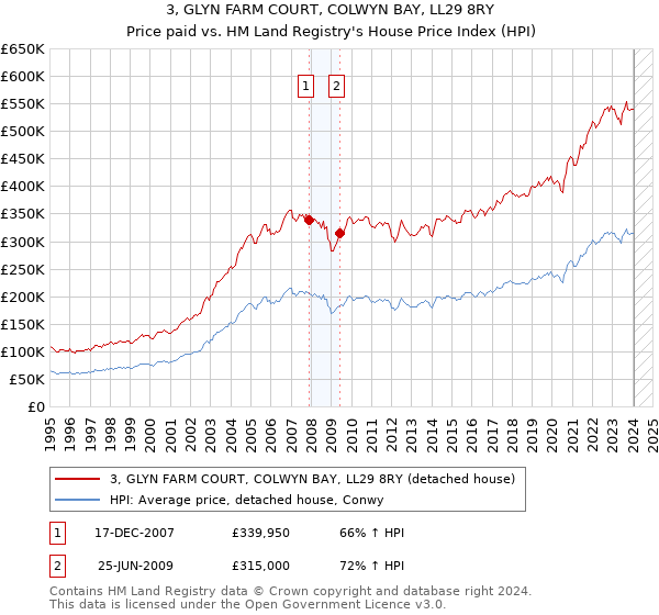 3, GLYN FARM COURT, COLWYN BAY, LL29 8RY: Price paid vs HM Land Registry's House Price Index