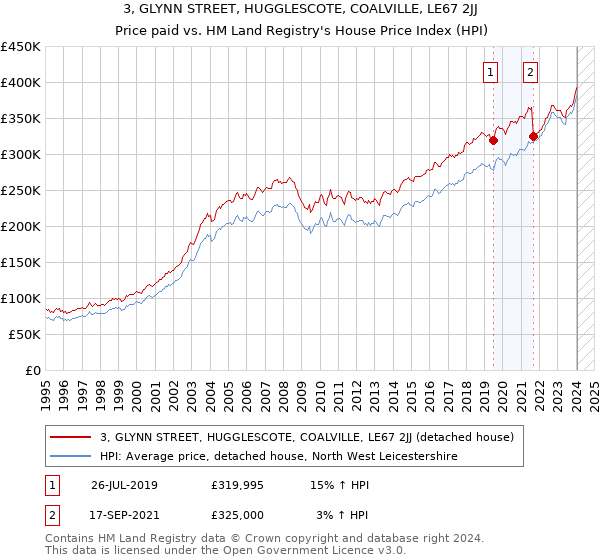 3, GLYNN STREET, HUGGLESCOTE, COALVILLE, LE67 2JJ: Price paid vs HM Land Registry's House Price Index
