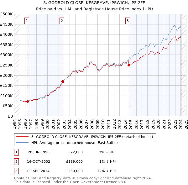 3, GODBOLD CLOSE, KESGRAVE, IPSWICH, IP5 2FE: Price paid vs HM Land Registry's House Price Index