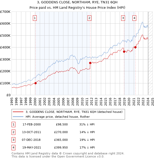 3, GODDENS CLOSE, NORTHIAM, RYE, TN31 6QH: Price paid vs HM Land Registry's House Price Index