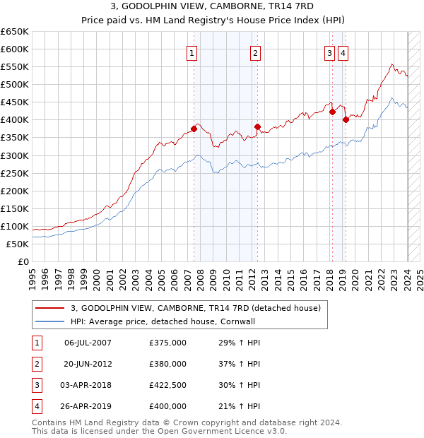 3, GODOLPHIN VIEW, CAMBORNE, TR14 7RD: Price paid vs HM Land Registry's House Price Index