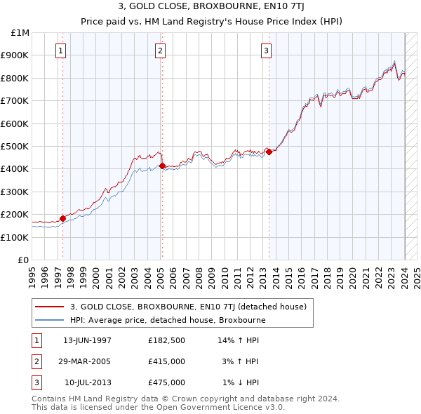 3, GOLD CLOSE, BROXBOURNE, EN10 7TJ: Price paid vs HM Land Registry's House Price Index
