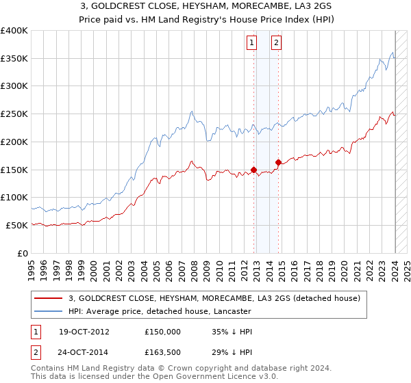 3, GOLDCREST CLOSE, HEYSHAM, MORECAMBE, LA3 2GS: Price paid vs HM Land Registry's House Price Index